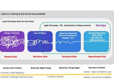DevOps Practices and Principles