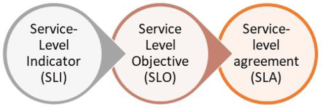 Service Level Objectives (SLOs) Explained – BMC Software