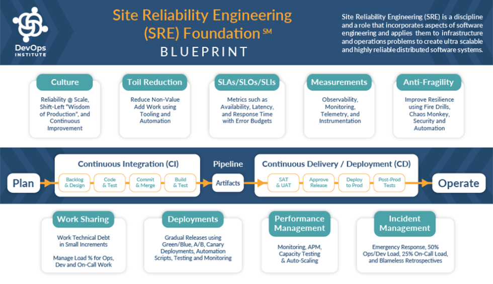 Site Reliability Engineering SRE Foundation DevOps Institute site-reliability-engineering-sre-foundation-devops-institute