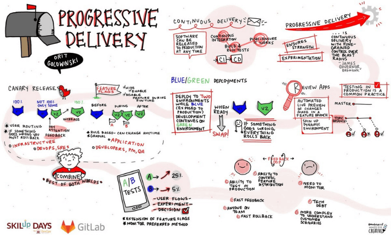 Progressive Delivery: 7 Methods