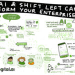 How AI & shift left can help transform your enterprise testing Juan Lugo