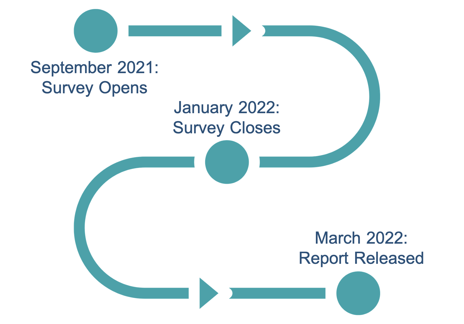 UpskillingSponsorTimeline