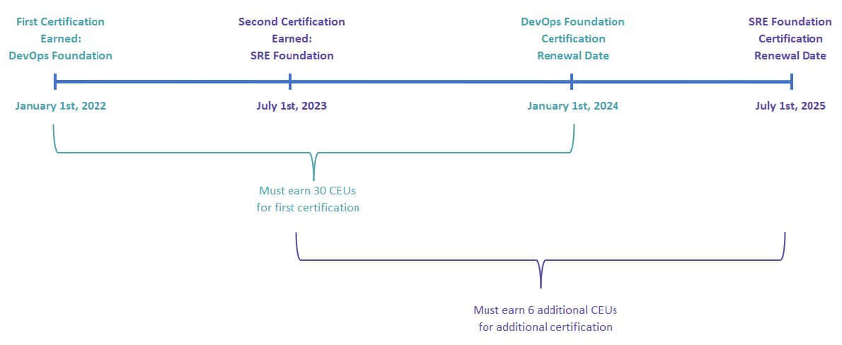 Community CEP Graph Continuing Education Program sample graph
